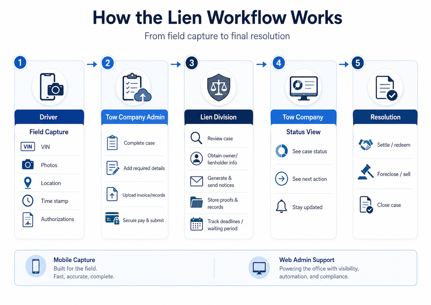Diagram showing the Lien Division workflow from field capture to final resolution.